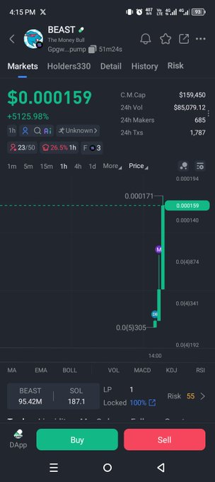 A mobile trading app screenshot for 'BEAST' token showing a price of $0.000159 with a +5125.98% gain, market cap of $159,450, and a candlestick chart indicating recent explosive upward movement.