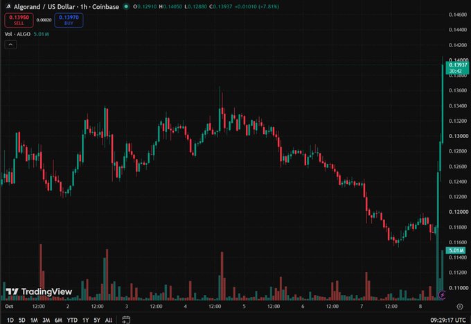 A TradingView candlestick chart displays Algorand / US Dollar (ALGOUSD) with a 5.01% gain, currently at 0.13970, on Coinbase.