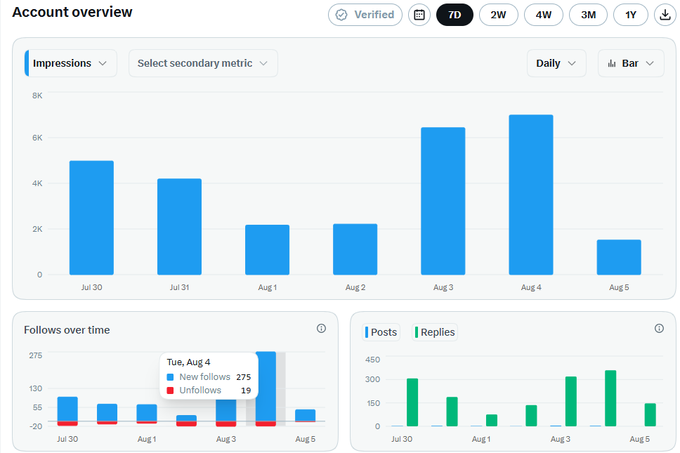 Account overview dashboard displaying Twitter analytics with bar charts for Impressions, Follows over time (highlighting Tue, Aug 4 with 275 new follows and 19 unfollows), and Posts/Replies engagement from Jul 30 to Aug 5.