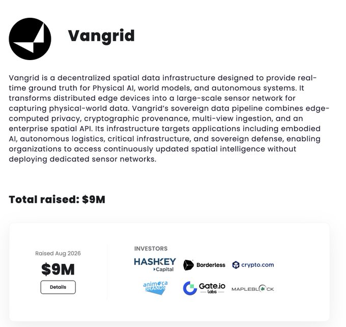 The image shows a funding announcement card for Vangrid, a decentralized spatial data infrastructure project, highlighting a $9M raise in August 2026 with investors including HashKey Capital, Borderless, Crypto.com, Animoca Brands, Gate.io Labs, and Mapleblock. It complements the post's mention of Vangrid's $9M investment round, reinforcing the "ground floor" opportunity being promoted.