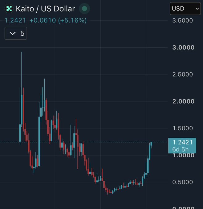 A candlestick chart shows Kaito (KAITO) trading at $1.2421 USD, up 5.16% (+$0.0610) over 6 days and 5 hours. The chart illustrates a recent recovery from lows around $0.30-0.40, with price climbing back toward the $1.20 level—visually supporting the post's claim that KAITO continues to rise despite concerns about token unlocks.