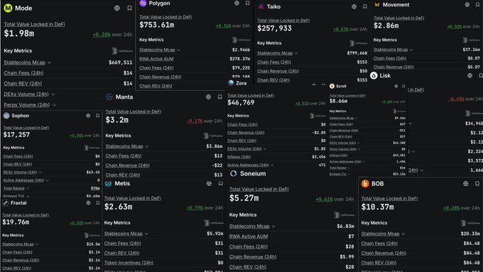A DeFi analytics dashboard displaying Total Value Locked metrics for multiple tokens including Mode, Polygon, Taiko, Movement, Sophon, Manta, Scroll, Injective, Metic, Sonelum, Fraxtal, and BOB.