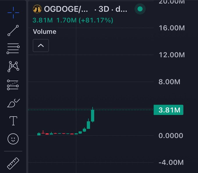 "...it's not until 100m that they'll fully understand you". This statement seems to be about the value of a Bitcoin called BitcoinOGDOGE, which currently stands at $1,800 (€818.82). The graph displayed on screen shows the price trend over time with three different days' worth of data: 0.83, 1.84, and 2.86.