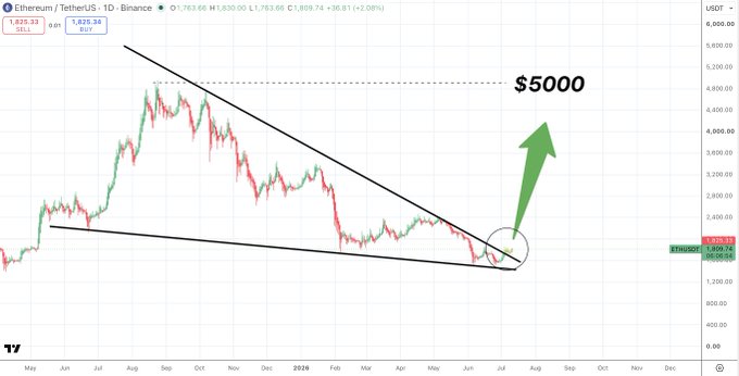 Ethereum/USDT 1D chart on Binance shows ETH at $1,825.33, breaking out of a 14-month falling wedge pattern with an arrow pointing to $5,000 as the projected target.