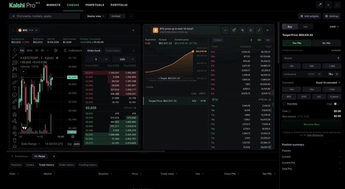 The image shows Kalshi Pro's new professional trading terminal featuring BTC perpetual futures, with the current price displayed as $62,533 and a candlestick chart indicating a +2.34% gain, supporting the post's claim that Kalshi has launched its first pro terminal to combine perps and prediction markets for Bitcoin in one platform.