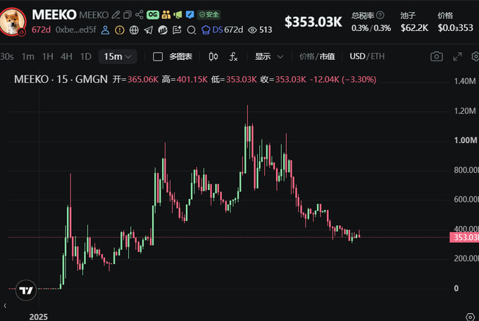 A cryptocurrency chart displays the MEEKO token (GMGN), showing a 15-minute candlestick graph with a current price of $353.03K and a significant price decline of -3.30%.