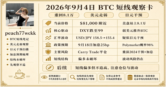 A Chinese-language financial infographic titled '2026年9月4日 BTC 短线观察卡' by 'peach77wckk' showing Bitcoin short-term analysis with current price around $81,000, DXY dropping to 99, and USD/JPY at 158.5→155.4.