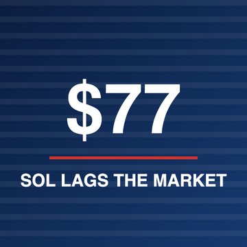 A dark blue graphic displays large white text '$77' above a red line, with 'SOL LAGS THE MARKET' written below.