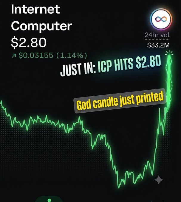 A green crypto price chart shows Internet Computer (ICP) at $2.80, up $0.03155 (1.14%) on $33.2M 24-hour volume, featuring a sharp upward "god candle" spike labeled "JUST IN: ICP HITS $2.80 — God candle just printed," which visually illustrates the post's claim of a breakout rally similar to Zcash's pre-breakout pattern, signaling a potential vertical leg higher as bears capitulate.