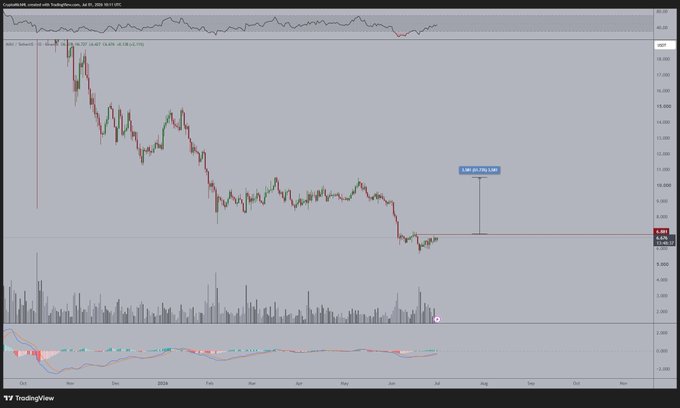This is a trading chart showing the price action of AVAX crypto with key resistance levels and volume indicators. The text overlay indicates a potential for upward momentum, with AVAX being highlighted alongside SOL and SUI.