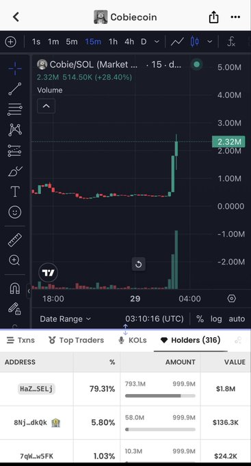 A trading interface on DexScreener shows the Cobiecoin chart displaying a massive volume spike of 2.32M (+28.40%) on the SOL market, with the top holder 'Haz_SELj' controlling 79.31% of the supply.