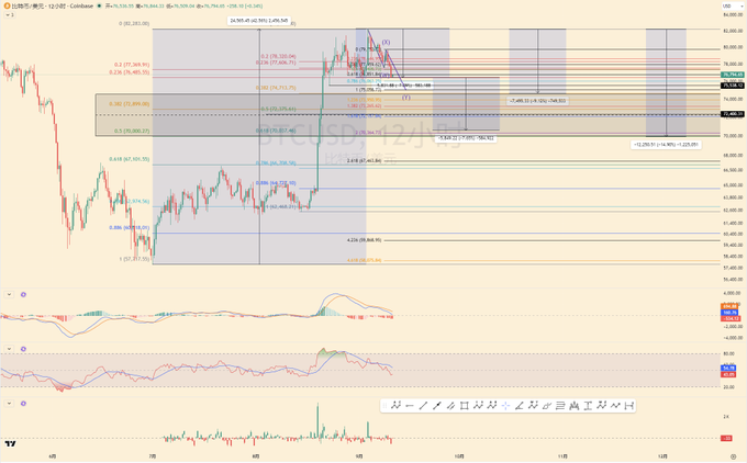 A Bitcoin/USD 12-hour candlestick chart with various technical analysis indicators, Fibonacci levels, and volume histograms.