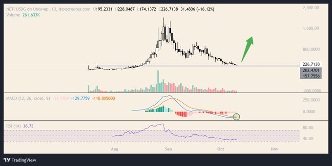 A TradingView daily candlestick chart of NET/USGD on Uniswap shows price at 226.7138 with a -16.12% decline, displaying declining selling volume, a shrinking red MACD histogram with a bullish crossover forming (circled), and an RSI at 36.73—all visually supporting the post's claim of an upcoming trend reversal from the accumulation zone.