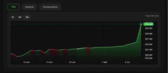 A TVL (Total Value Locked) chart showing a sharp upward spike reaching $34.4M around early July, with the line graph transitioning from red to green indicating a significant increase.