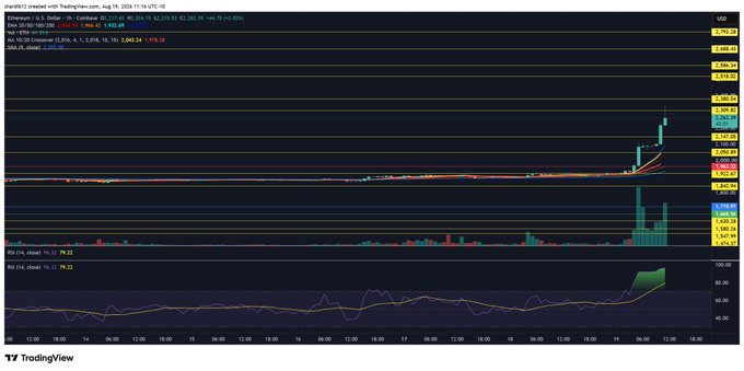 A TradingView chart shows Ethereum (ETH/USDT) on a 1-hour timeframe with the price surging from around $2,550 to over $3,160, accompanied by a sharp rise in RSI to 79.25 (overbought territory) and a visible spike in trading volume, illustrating the "$ETHsplosion" referenced in the post.