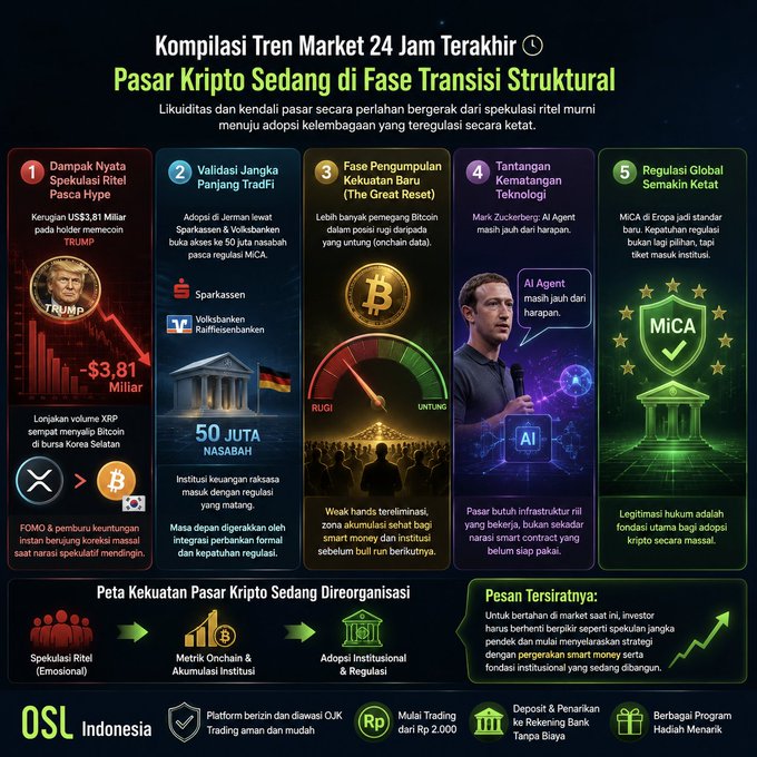 An Indonesian-language infographic titled 'Kompilasi Tren Market 24 Jam Terakhir' discusses the crypto market in a structural transition phase, featuring five numbered points about Hype, TradFi, accumulation, AI agents, and global regulation, with an OSL Indonesia advertisement at the bottom.