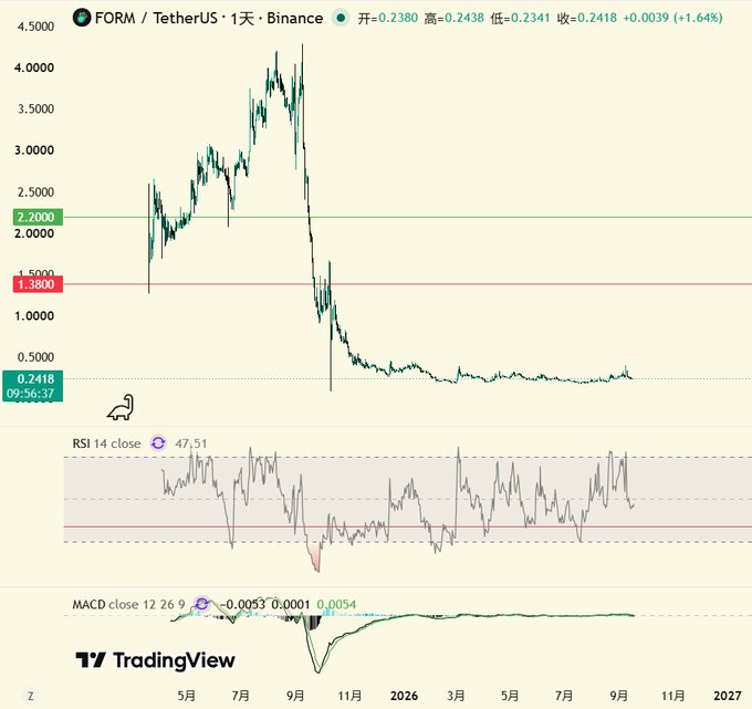 A TradingView chart shows FORM/TetherUS (FORMUSDT) on Binance daily timeframe, displaying a dramatic decline from a peak around $4.30 in mid-2025 to current levels of $0.2418 (+1.64%), with RSI 14 close at 47.51 and MACD showing a slight bullish crossover at -0.0053/0.0001/0.0054. The post references comparing FORM's steep downtrend to PUMP's performance to caution against buying at these depressed levels.