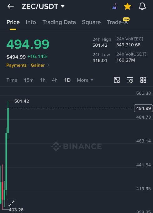 The image shows a trading app with a black background displaying a graph of Bitcoin prices over time. The graph indicates that the price has been steadily increasing, reaching $49,99 at one point. The text in the image suggests that there might be a significant event or news related to Bitcoin happening soon, which could potentially cause the price to rise even more.

The post on the trading app provides information about the current price of Bitcoin and forecasts for its future movement. It mentions that ZEC has reclaimed the $500 level with this strong recovery, implying that the price is expected to continue rising in the coming days or weeks. The post also highlights a specific event or news related to Bitcoin, which could be a significant factor influencing the price's trajectory.