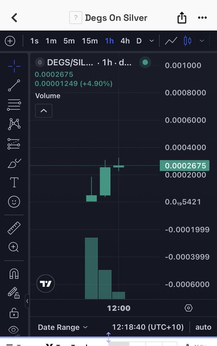 A mobile trading chart displays the ticker "DEGS/SIL..." on a 1-hour timeframe, showing a green candlestick price of 0.0002675 with a +4.90% increase and volume bars below.