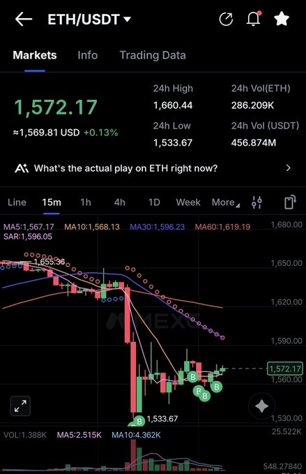The image shows a cryptocurrency trading chart for ETH/USDT on what appears to be AMMEX, displaying ETH at $1,572.17 (~$1,569.81 USD, +0.13%) with a 15-minute timeframe showing recent price action dipping to a 24h low of $1,533.67 before recovering—aligning with the post's sentiment of picking up ETH at a good price while enjoying a relaxed café setting.