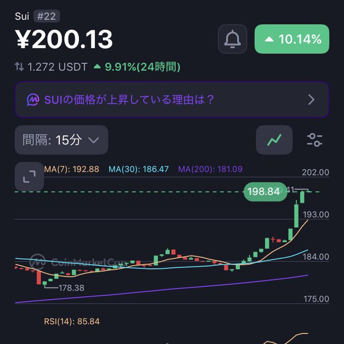 A candlestick chart from CoinMarketCap shows SUI (ticker #22) priced at ¥200.13, up 10.14% with a 24-hour gain of 9.91% against USDT, featuring a noticeable upward spike. The chart supports the breaking news announcement by visually confirming SUI's recent surge past the 200 yen threshold, while an RSI(14) of 85.84 indicates strongly overbought conditions.
