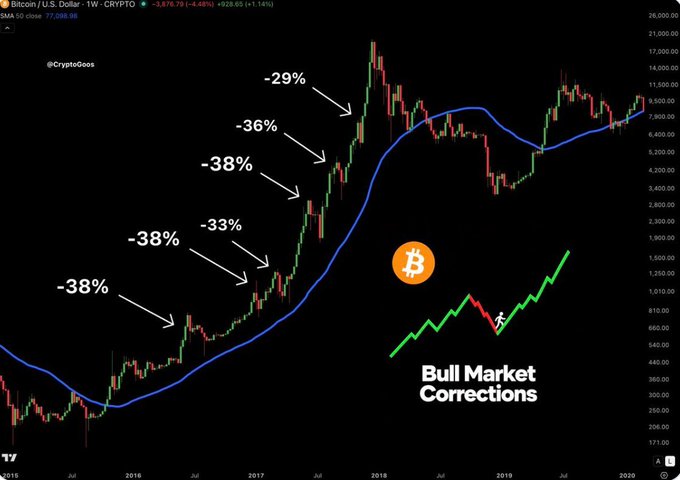 A Bitcoin/U.S. Dollar weekly chart highlighting bull market corrections ranging from -29% to -38%, with annotations marking pullbacks from 2016 to 2018.