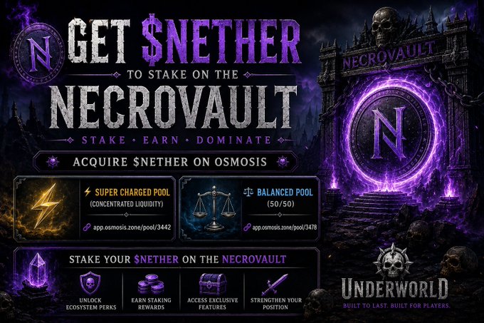 The image is a dark, gothic-themed promotional graphic for the "NecroVault" staking platform, featuring purple flame motifs and a skull-topped gateway displaying the "N" NETHER logo. It advertises acquiring $NETHER on Osmosis with two staking pools — a "Super Charged Pool" (concentrated liquidity) at app.osmosis.zone/pool/3442 and a "Balanced Pool" (50/50) at app.osmosis.zone/pool/3478 — along with benefits like ecosystem perks, staking rewards, exclusive features, and strengthened positions under the "Underworld" brand.
