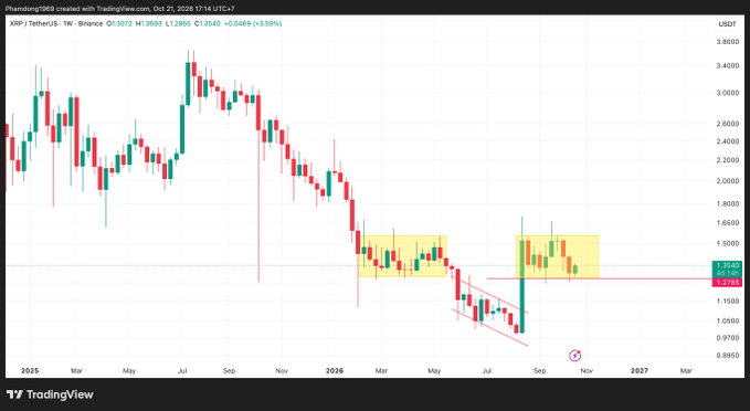 A TradingView candlestick chart for **XRP / TetherUS (XRPUSDT)** shows XRP falling from roughly **$3.40** to about **$1.76** during the displayed period. The chart includes trendlines, yellow highlighted consolidation zones, and Binance withdrawal-flow context indicating small transactions rising from **3% to 19.7%** while withdrawals over **1 million XRP** declined from **60% to 38.6%**.