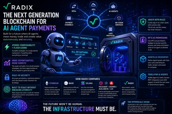 Marketing infographic for Radix blockchain, titled 'THE NEXT GENERATION BLOCKCHAIN FOR AI AGENT PAYMENTS' with features like Atomic Composability, Vaults with Rules, and NFTs as Permissions.