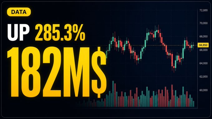 A data graphic highlights a 285.3% increase to 182M$ alongside a Bitcoin candlestick chart priced around 66,850.