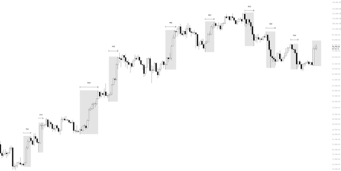 A candlestick chart of BTC/USD highlighting multiple impulsive moves (labeled "I" or "Impulse") marked with gray boxes, followed by corrective consolidations, visually supporting the post's observation that Bitcoin tends to chop after each strong impulse and favoring longs on subsequent retests.