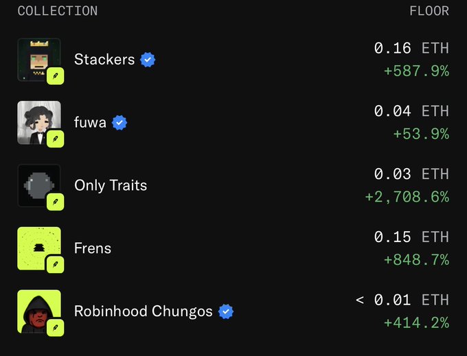 A dark-themed NFT collection dashboard listing various collections including 'Stackers' (0.16 ETH, +587.9%), 'fuwa' (0.04 ETH, +53.9%), 'Only Traits' (0.03 ETH, +2,708.6%), 'Frens' (0.15 ETH, +848.7%), and 'Robinhood Chungos' (<0.01 ETH, +414.2%).