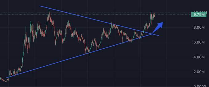 A candlestick chart shows a symmetrical triangle pattern with converging blue trendlines around the 9.75M price level, suggesting an imminent breakout. The post's bullish claim that a single 1-minute candle could push the price to 15M aligns with the chart's setup, as the blue arrow indicates an anticipated upward breakout from the triangle's apex.