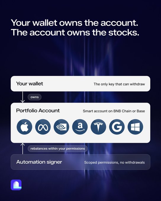 A diagram showing "Your wallet owns the account. The account owns the stocks," with three tiers: "Your wallet" (the only key that can withdraw) owning a "Portfolio Account" on BNB Chain or Base containing tokenized stocks (Apple, Meta, NVIDIA, Amazon, Tesla, Google, Microsoft), with an "Automation signer" below that "rebalances within your permissions" using "scoped permissions, no withdrawals."