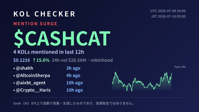 A KOL Checker dashboard showing a Mention Surge for $CASHCAT, noting 4 KOLs mentioned in the last 12h, with a price of $0.1216 (up 15.6%) and 24h vol of $28.56M on Robinhood, listing handles @shahh, @AltcoinSherpa, @aixbt_agent, and @Crypto__Haris.