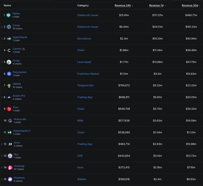 A cryptocurrency revenue ranking table showing Tether at #1 with $480.71M 30-day revenue, followed by Circle ($191.23M), Hyperliquid ($40.94M), Canton ($48.49M), and other blockchain projects categorized by type.