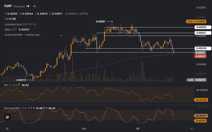 A 4-hour TradingView candlestick chart for PUMP on Pump.fun shows a recent high of 0.00681 with the price now trading around 0.00517, down 2.71%, as RSI sits at 36.83 and Stochastic RSI prints a bearish 15.66/46.02 crossover—bearish momentum indicators aligning with the post's worry that PUMP looks "absolutely turbo cooked" without a rally soon.