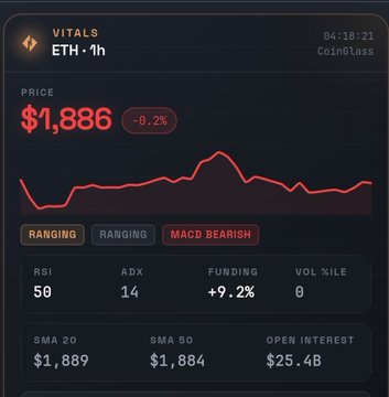 A CoinGlass vitals dashboard displays ETH price at $1,886 with a -0.2% change, showing 'MACD BEARISH' indicator, RSI at 59, ADX at 14, and a red price chart.