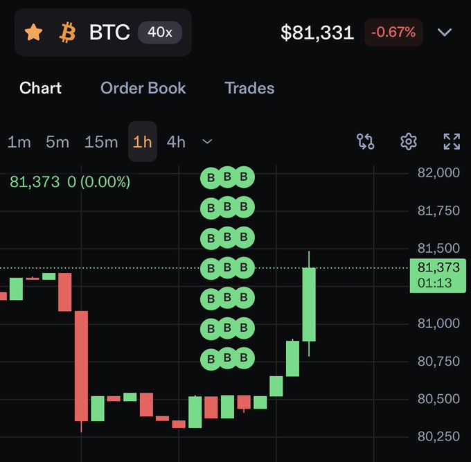 Trading chart for BTC at $81,331 (-0.67%) with 40x leverage, showing 1-hour candlestick chart with multiple 'B' buy order indicators stacked vertically.