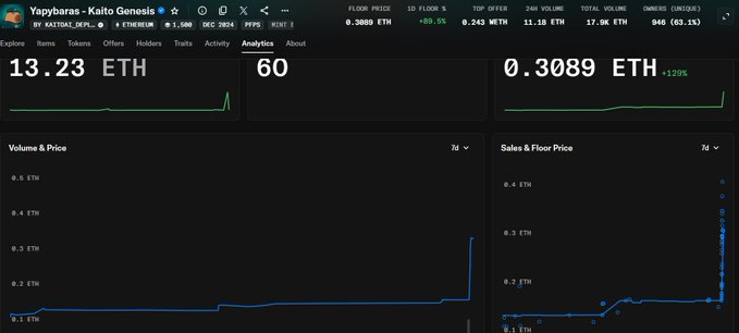 Analytics dashboard for the 'Yapybaras - Kaito Genesis' NFT collection on Etherscan, showing floor price 0.3089 ETH (+80.5%) and volume 13.23 ETH over 7 days.