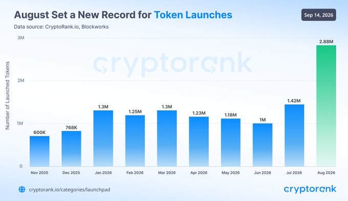 A CryptoRank bar chart titled "August Set a New Record for Token Launches" shows monthly token launches from November 2025 to August 2026, with figures sourced from CryptoRank.io and Blockworks. The chart displays a steady range between 600K and 1.42M tokens from November 2025 through July 2026, before August 2026 spikes dramatically to 2.88M launched tokens. This sharp August increase visually supports the accompanying post's claim that last month saw nearly 2.9M new tokens launched, with Flap.sh and Pump.fun together accounting for roughly 90% of that total volume.