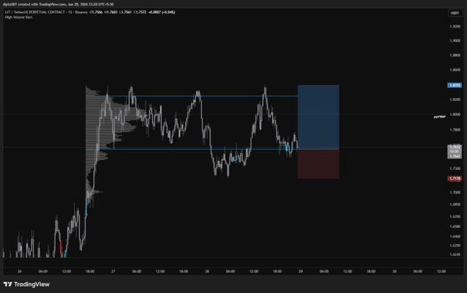 A TradingView chart for $LIT on the LIT/General Potential Contract pair showing high volume bars, with a 15-minute timeframe and a blue/red trading zone marked on the right side.
