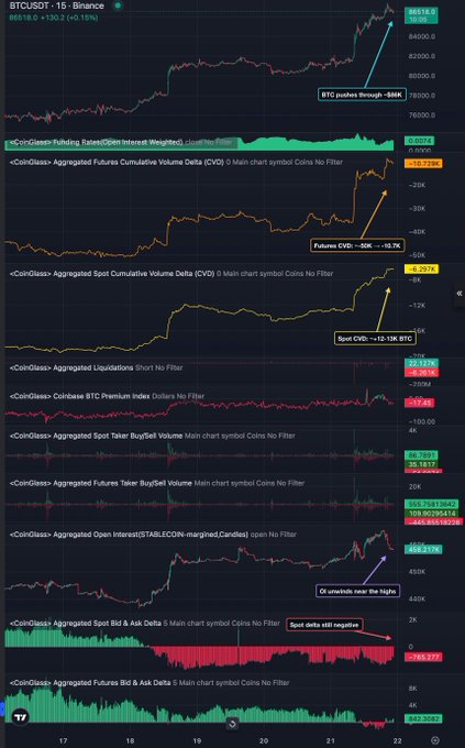 A TradingView chart of BTCUSDT on the 15-minute Binance timeframe showing a price of 84,616.8 with annotations highlighting BTC pushing through ~84K, Futures CVD rising to ~16.7%, Spot CVD at ~13.13K BTC, OI at near highs, and Spot Delta still negative.