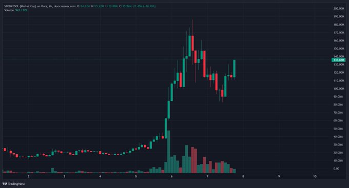 A TradingView chart of STONK.SOL on Solana's 2-hour timeframe shows the token surging from sub-$50m to roughly $155m before pulling back, with the recent price tag reading "STONK.SOL Market Cap on Dexs, 2h, dextracker.com" at $141.17m. The post's "V shape to $300m" caption references the sharp, near-vertical rally visible on the chart, suggesting speculative hopes for the meme coin to recover its momentum and double again.