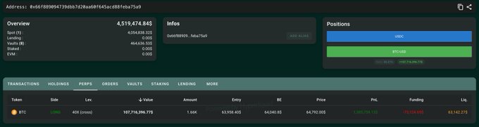 The image displays a wallet overview for address `0x6df809d94739bb7428aa50f645acc88fcba35a9` holding a long position of 1.66K BTC valued at $107,759,394.773, with an entry price of $63,958.803 and an unrealized PNL of $1,380,758.122 — confirming the whale's $108M BTC long highlighted in the post.