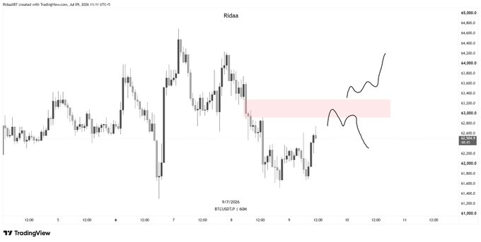 A TradingView candlestick chart for BTC/USD on a 30-minute timeframe from September 7, 2026, showing price action between $61,000 and $65,500, with hand-drawn arrows projecting both bullish continuation upward and bearish reversal scenarios from a highlighted resistance zone around $63,300-$63,800. The annotations illustrate the dual trading plan referenced in the post, mapping out potential long and short scenarios depending on how price reacts to the marked supply area.