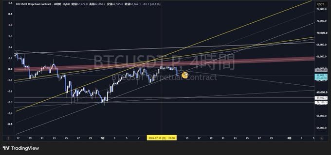 The image shows a 4-hour BTCUSDT perpetual contract chart on TradingView, currently priced at $62,666.7, with a descending channel/bear flag pattern visible as the price tests support near the lower trendline. The chart aligns with the "bear flag breakdown" observation, showing BTC struggling to hold within the tightening wedge between roughly $58,000-$70,000, reinforcing the bearish technical setup.
