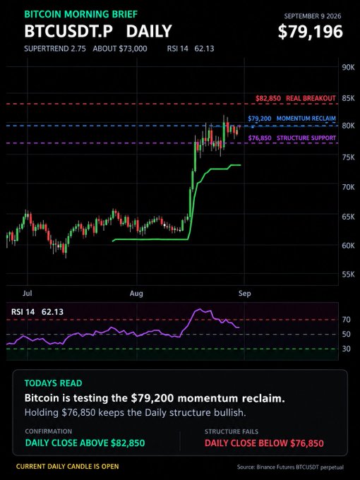 A Bitcoin Morning Brief chart for BTCUSDT.P (Daily) dated September 9, 2026, showing the current price at $79,196, testing the $79,200 momentum reclaim level while holding above $76,850 structure support, with RSI at 62.13 and Supertrend support around $73,000—visually reinforcing the brief's call for a daily close above $82,850 to confirm a real breakout.