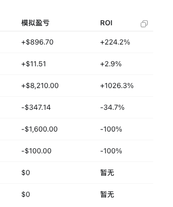 A table displaying simulated profit/loss and ROI across 8 BTC trading strategies, with results ranging from a top gain of +$8,210.00 (+1026.3% ROI) down to -$1,600.00 (-100% ROI), illustrating the varied performance of the strategies mentioned in the post.