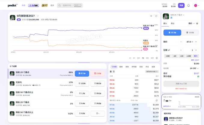 A screenshot of the Polymarket prediction market interface for "9月美联储决议?" (September Federal Reserve Decision), showing a 97% implied probability of a 25 basis point rate cut and 3% for 50+ bps, with the Fed funds rate chart trending down from 5.25% to 4.75%. The platform displays real-time price quotes for "是" (Yes) and "否" (No) contracts totaling $4.38M in volume, illustrating how prediction markets translate collective sentiment about macro events into actionable, continuously updating probabilities.